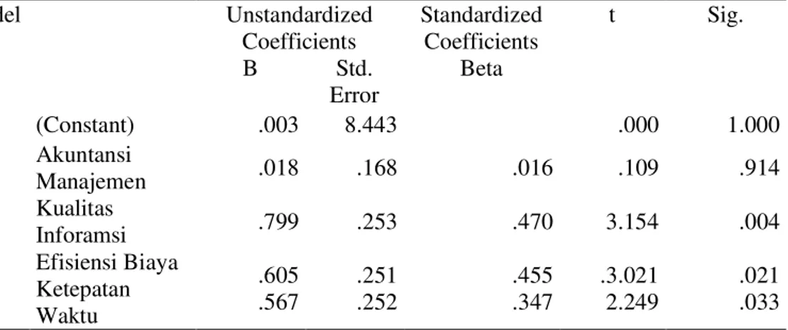 Tabel 4.13: Hasil Perhitungan Regresi Linier Berganda dengan menggunakan      Programa SPSS  Model  Unstandardized  Coefficients  Standardized Coefficients  t  Sig