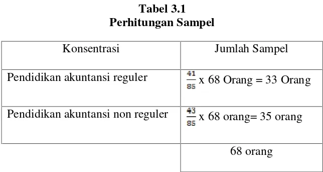 Tabel 3.1Perhitungan Sampel