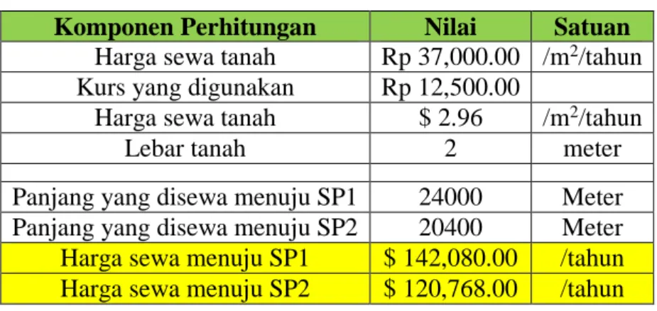 Tabel 4.10 Perhitungan biaya sewa tanah 