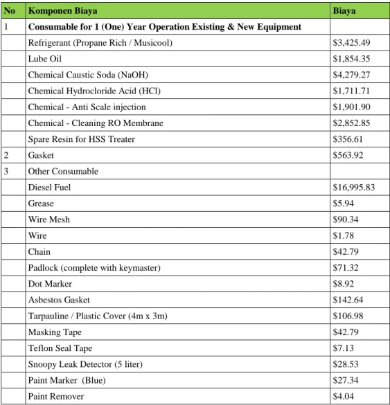 Tabel 4.14 Tahun dan biaya pengadaan kompresor berdasarkan diameter trunkline 