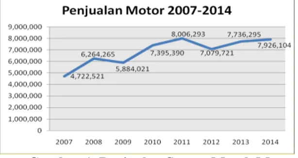 Gambar 1. Penjualan Semua Merek Motor  tahun 2007  – 2012 