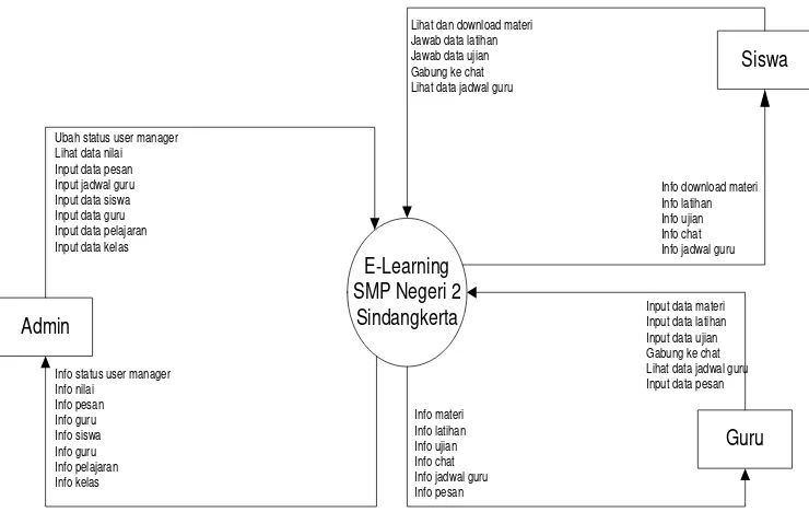 Gambar 3.1 Diagram Konteks 