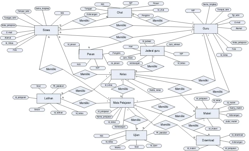 Gambar 3.14 ERD Sistem E-Learning 