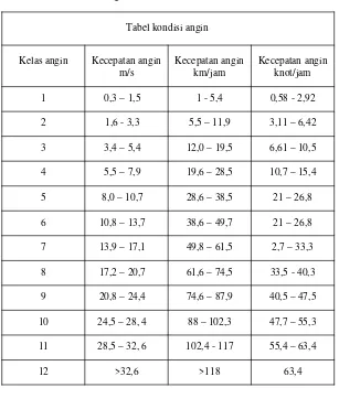 Tabel 2.1 Kondisi angin di Indonesia12