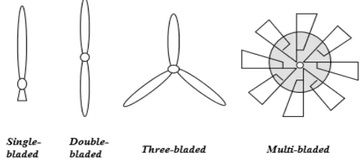 Gambar 2.4 Jenis-jenis Turbin Angin1