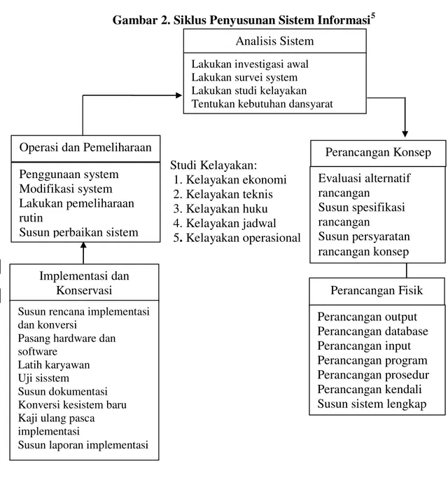 Gambar 2. Siklus Penyusunan Sistem Informasi 5