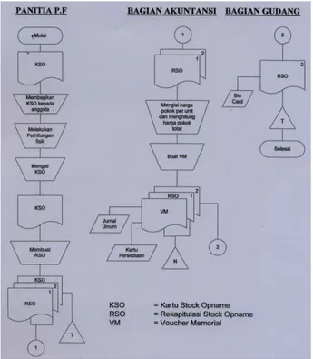 Gambar 4 Usulan Flowchat Sistem Perhitungan Fisik Bahan Baku 