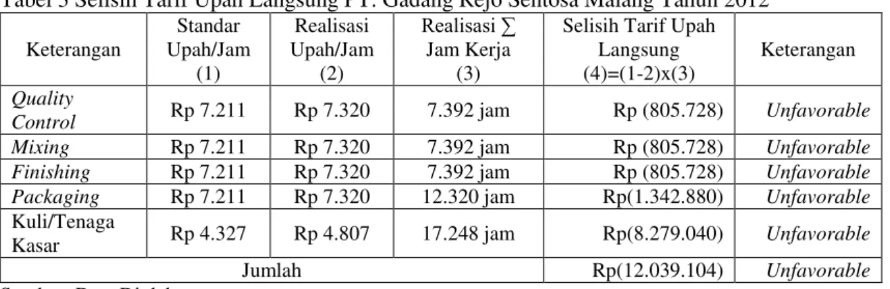 Tabel 2  Realisasi  Jam  Kerja  PT.  Gadang  Rejo Sentosa Malang Tahun 2012