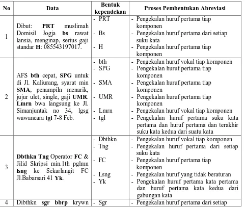 Tabel 2.1 Proses Pembentukan Abreviasi Singkatan 