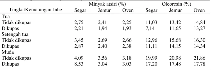 Table 2. Komponen kimia jahe (Zingiber officinalle var rubra) 