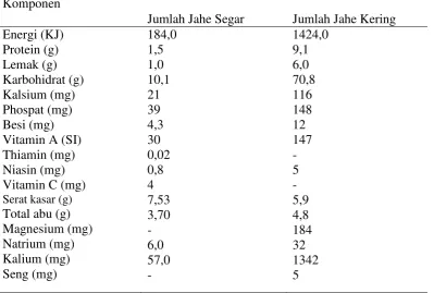 Tabel 3. Komponen kimia jahe merah (Zingiber officinalle var rubra) 