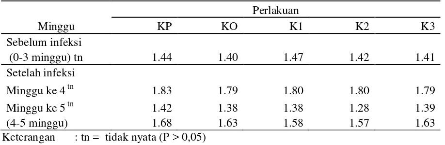 Tabel 6. Rataan konversi ransum selama penelitian 