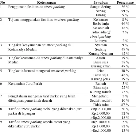 Tabel 2. Persentase permasalahan on street parking di Kotamadya Medan menurut hasil kuesioner kepada masyarakat 