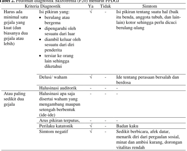 Tabel 2. Pedoman diagnostik Skizofrenia (F20) menurut PPDGJ 
