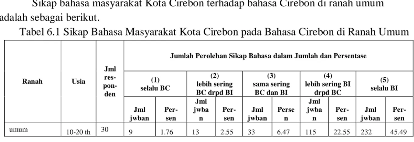 Tabel 6.1 Sikap Bahasa Masyarakat Kota Cirebon pada Bahasa Cirebon di Ranah Umum 