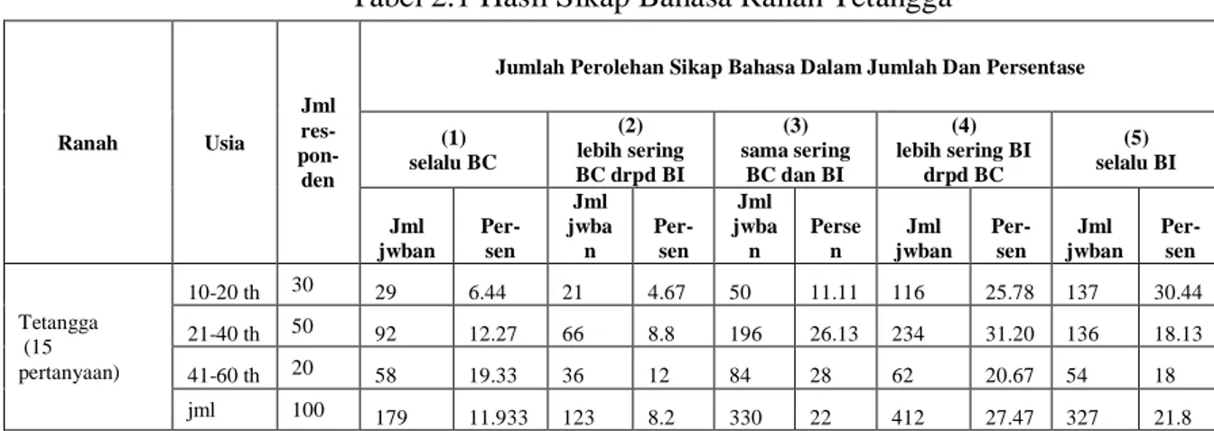 Tabel 2.1 Hasil Sikap Bahasa Ranah Tetangga 