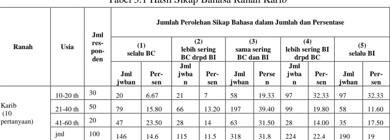 Tabel 3.1 Hasil Sikap Bahasa Ranah Karib 