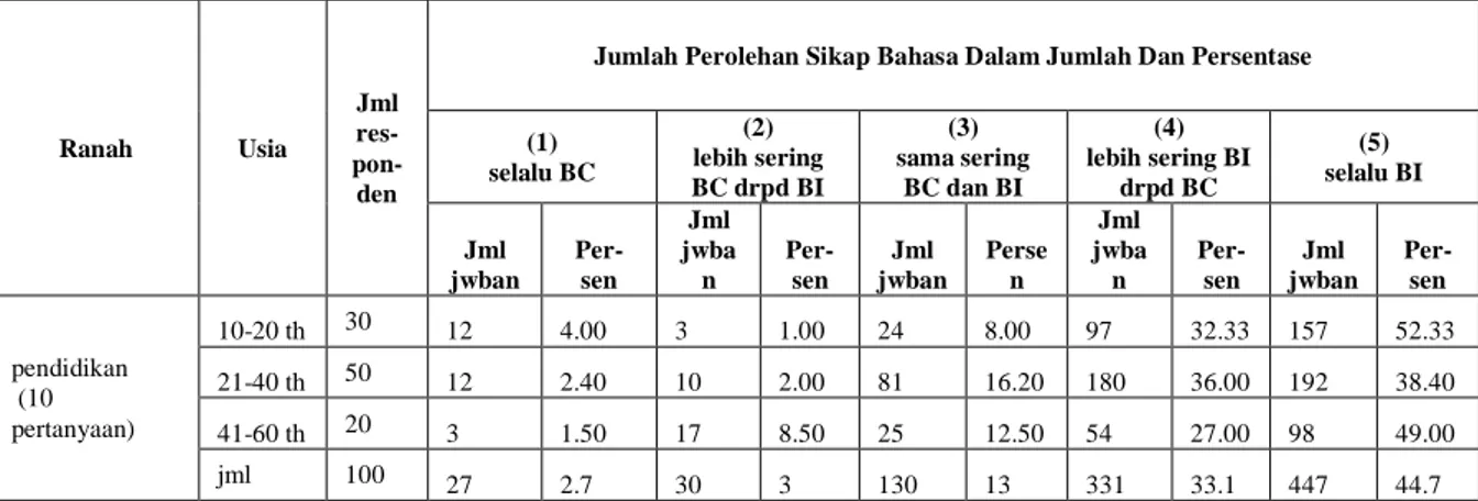 Tabel 4.1 Sikap Bahasa Masyarakat Kota Cirebon pada Bahasa Cirebon di Ranah  pendidikan  Ranah  Usia  Jml res-   pon-den 