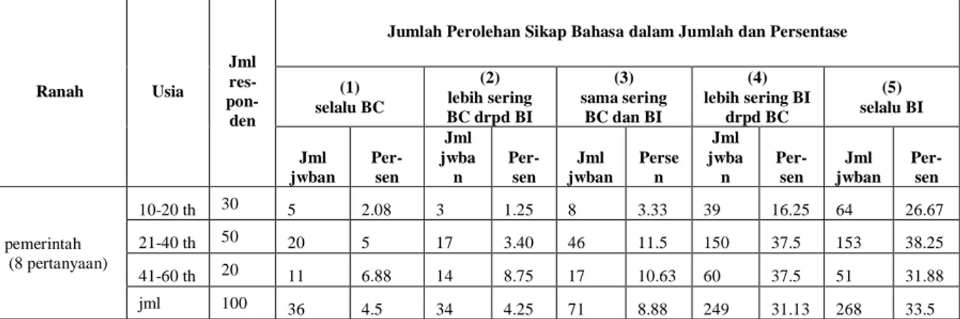 Tabel 5.1 Sikap Bahasa Masyarakat Kota Cirebon pada Bahasa Cirebon di Ranah  Pemerintah  Ranah  Usia  Jml res-   pon-den 