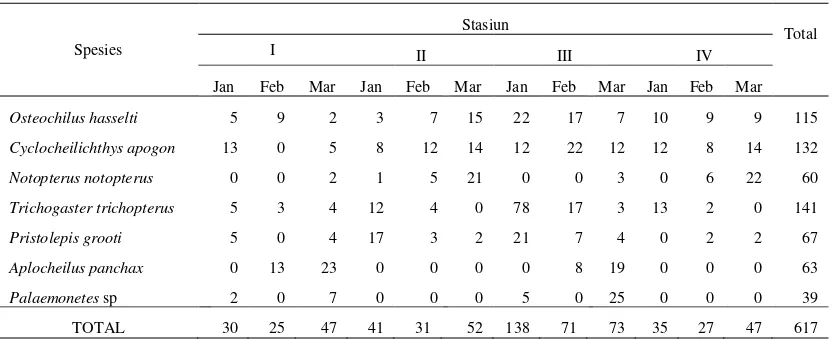 Tabel 5. Jumlah Spesies Per Stasiun di Danau Pondok Lapan Kecamatan  