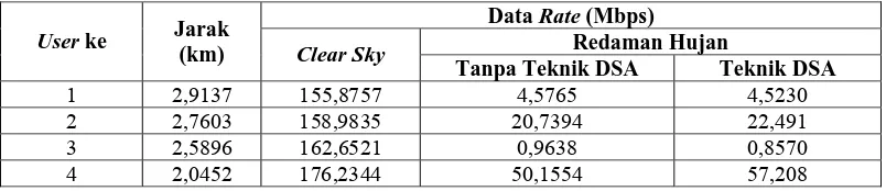 Tabel  3.3 Perbandingan data rate kondisi clear sky dan kondisi dipengaruhi 