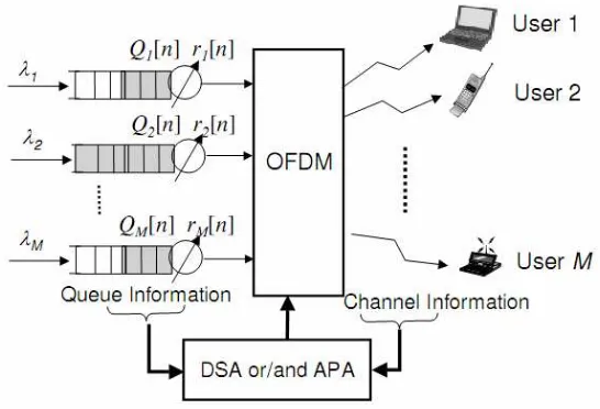 Gambar 1.1 Penjadwalan data pada downlink berbasis OFDM [6] 