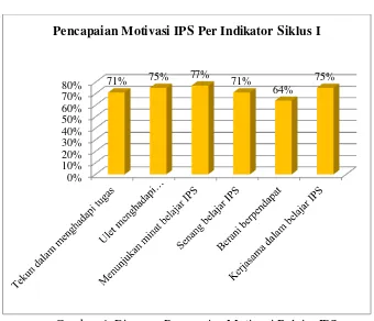 Gambar 4. Diagram Pencapaian Motivasi Belajar IPS Per Indikator Siklus I 