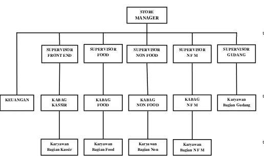 Gambar 2.1 Struktur Organisasi BORMA Cabang Dakota Bandung 