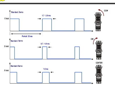 Gambar 2.10 Pengaruh Pemberian Pulsa terhadap posisi Motor Servo 
