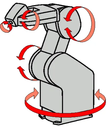 Gambar 2.6 Joint (sendi) pada Lengan Robot 