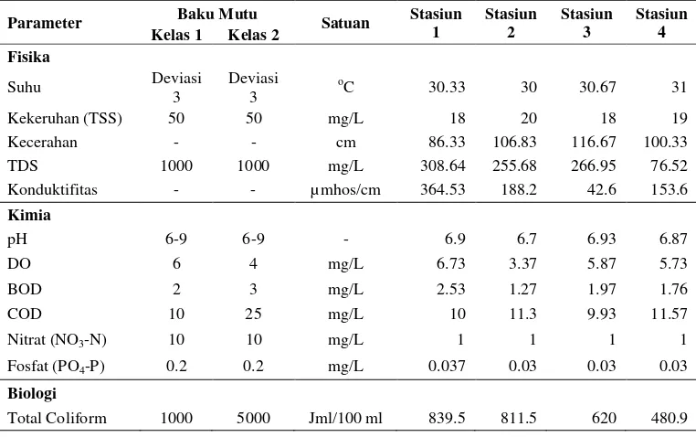 Tabel 4. Data Pengambilan Parameter Kualitas Air 