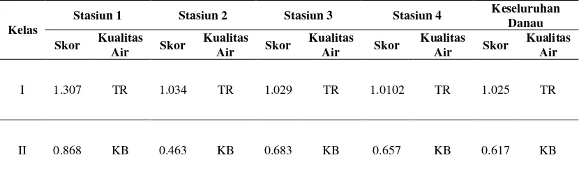 Tabel 5. Kualitas Air dengan Metode Storet 