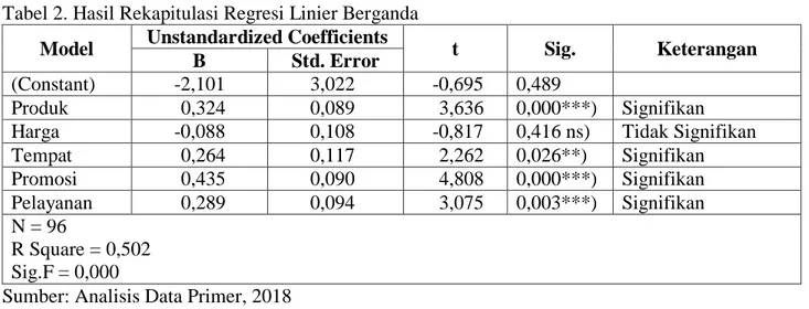 Tabel 2. Hasil Rekapitulasi Regresi Linier Berganda 