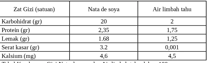 Tabel Kandungan Gizi Nata de soya dan Air limbah tahu dalam 100 gram