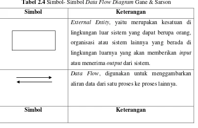 Tabel 2.3 Simbol- Simbol Data Flow Diagram Yourdan & De Marco 