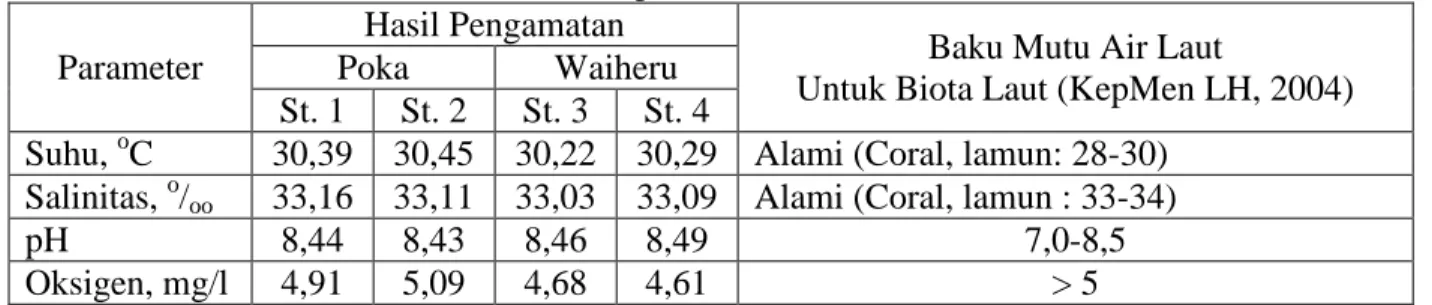 Tabel 1.Hasil pengamatan parameter hidrologi dibandingkan dengan baku mutu air laut   untuk biota laut (KepMen LH No