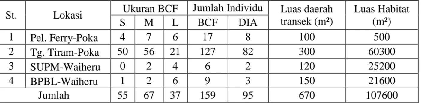 Tabel 2.  Jumlah individu Ikan Banggai Cardinal/BCF dan bulu babi(Diadema)/DIA  diperairan Teluk Ambon Dalam, April2018