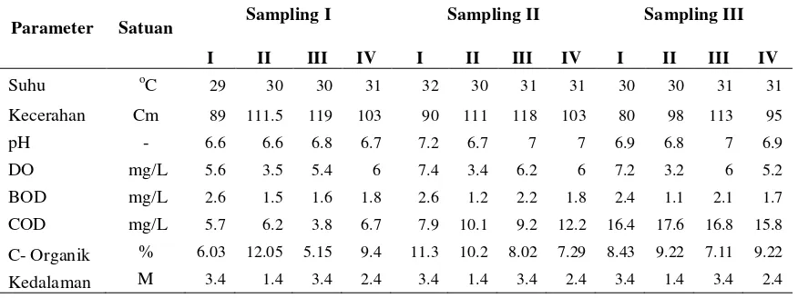 Tabel 10. Nilai BMWP, ASPT dan OQR Tiap Stasiun Pada Setiap Sampling 