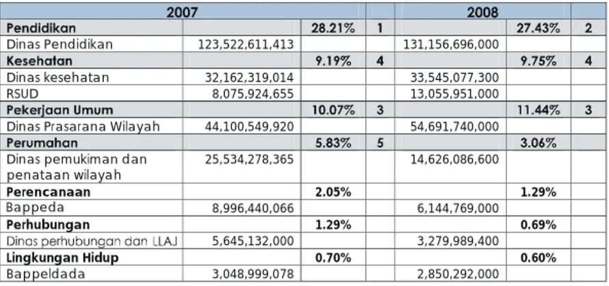 Tabel Perbandingan Alokasi APBD Kabupaten Poso tahun 2007 dan 2008