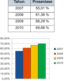Tabel dan Grafik Belanja Aparatur Kota Banda Aceh tahun 2007- 2007-2010