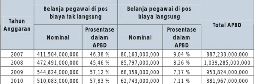 Tabel belanja pegawai di pos pengeluaran biaya langsung dan tak langsung