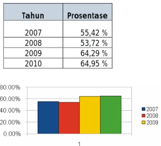 Tabel dan Grafik Prosentase Belanja Pegawai Kabupaten Serang 2007-2010