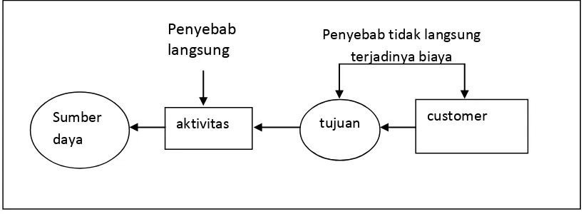 Gambar 2.1 Berbagai faktor yang menjadi penyebab terjadinya suatu biaya 