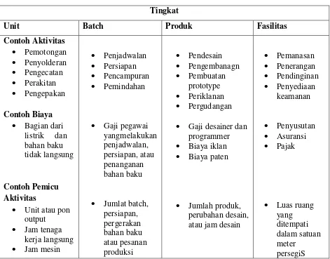 Tabel 2.1 Tingkat Dan Contoh Dari Aktivitas, Biaya Dan Pemicu 