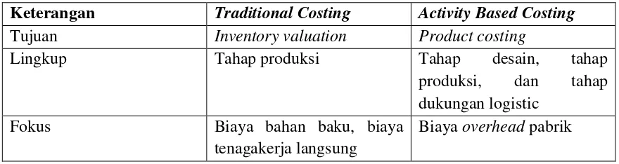 Tabel 2.2 Perbedaan antara Activity Based Costing dan Traditional Costing 