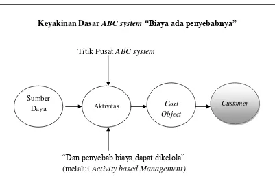 Gambar 6.2 Falsafah yang melandasi Object ABC system 