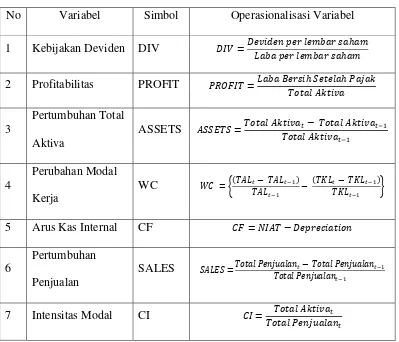 Tabel 3.1 Variabel Independen dan Operasionalisasi Variabel 