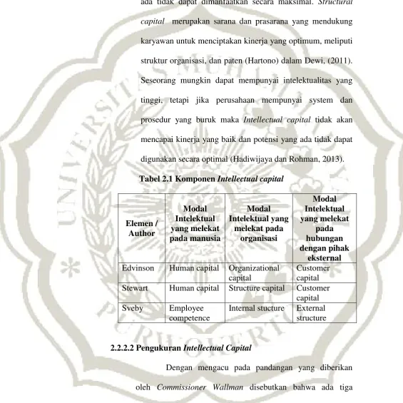 Tabel 2.1 Komponen Intellectual capital 