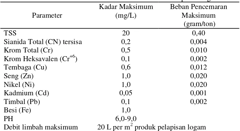 Tabel 1. Baku Mutu Limbah Cair Industri Pelapisan Logam 