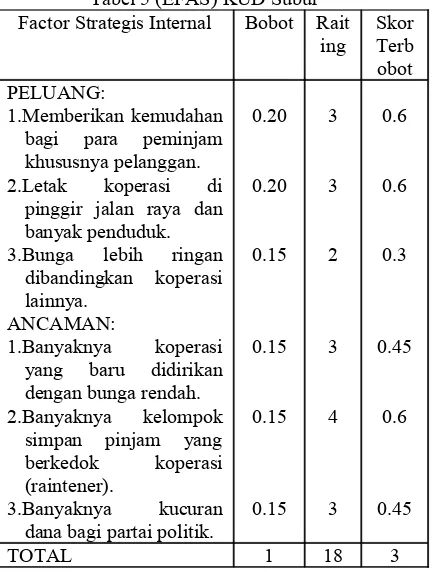 Tabel 5 (EFAS) KUD Subur